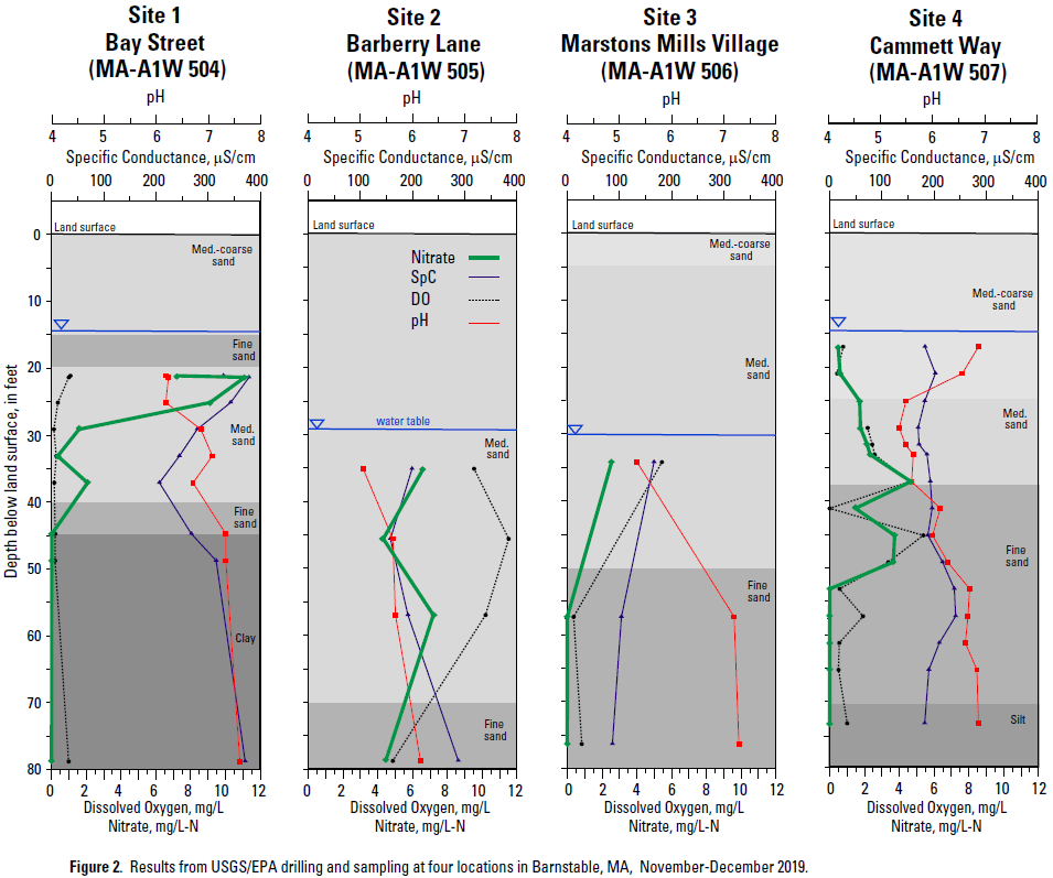UGS Drilling Wells Results chart