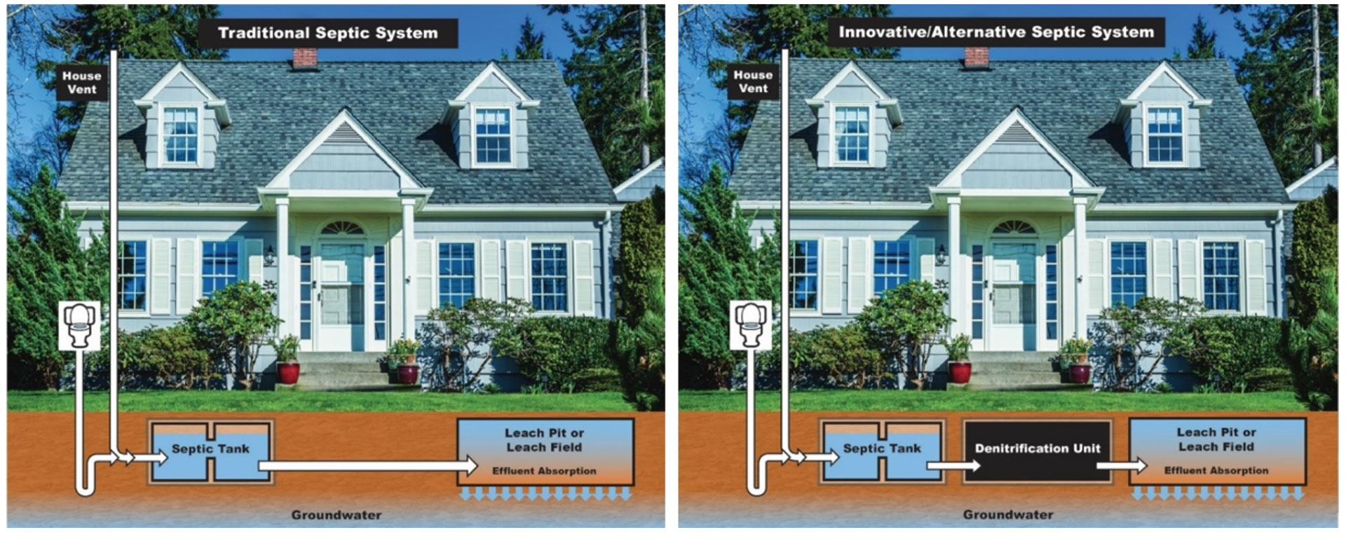 Traditional vs ia septic chart